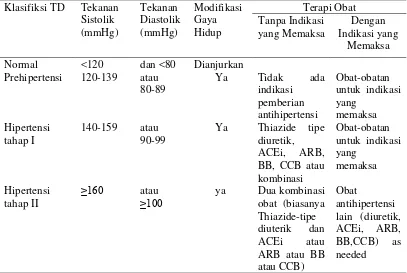 Tabel 2.1. Terapi Hipertensi 