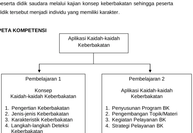 Gambar 1 Peta Kompetensi 
