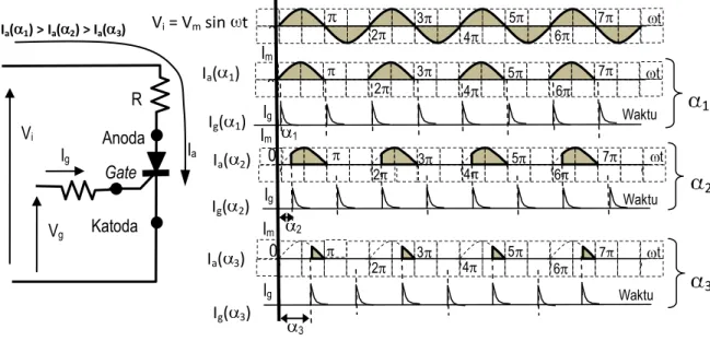 Gambar  2  memperlihatkan  pengendalian  arus  Anoda  oleh  pulsa  arus-Gate  yang  diberikan  pada  tiga  kondisi  penyalaan,  yaitu  1 ,  2 ,  dan  3   untuk  setengah  gelombang