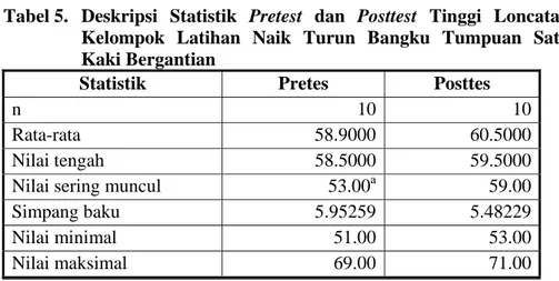 Tabel 5.  Deskripsi  Statistik  Pretest dan Posttest Tinggi Loncatan  Kelompok Latihan Naik Turun Bangku Tumpuan Satu  Kaki Bergantian 