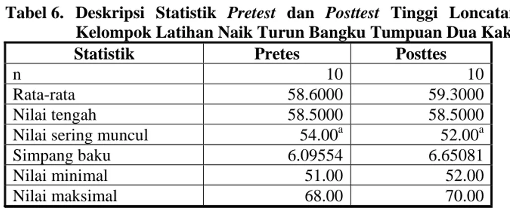 Tabel 6.  Deskripsi  Statistik  Pretest dan Posttest Tinggi Loncatan  Kelompok Latihan Naik Turun Bangku Tumpuan Dua Kaki 