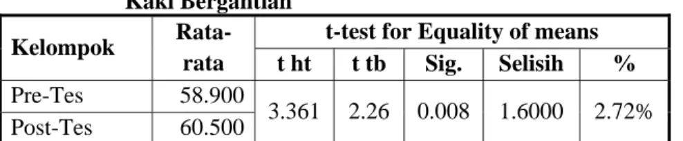 Tabel 9. Uji-t Hasil Pre-Test dan Post-Test Tinggi Loncatan  Kelompok Latihan Naik Turun Bangku Tumpuan Satu  Kaki Bergantian 