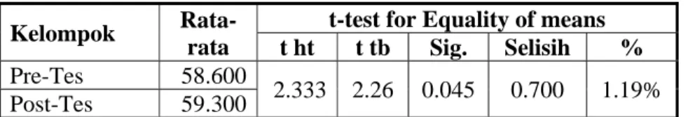 Tabel 10. Uji-t Hasil Pre-Test dan Post-Test Tinggi Loncatan  Kelompok Latihan Naik Turun Bangku Tumpuan Dua  Kaki 