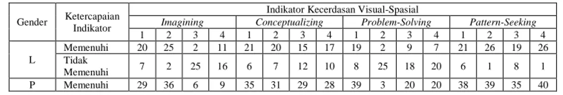 Tabel 2. Ketercapaian Indikator Setiap Karakteristik Kecerdasan Visual-Spasial Subjek  Penelitian  