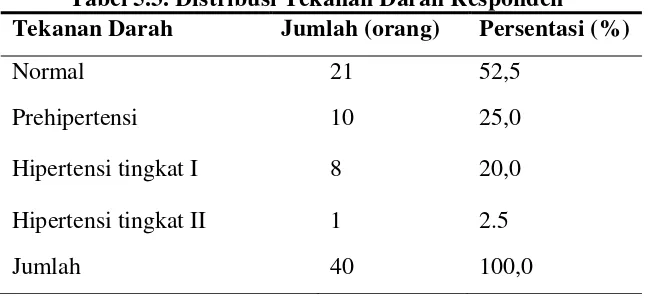 Tabel 5.3. Distribusi Tekanan Darah Responden 