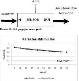 Gambar 10, Blok pengujian sensor gerak 