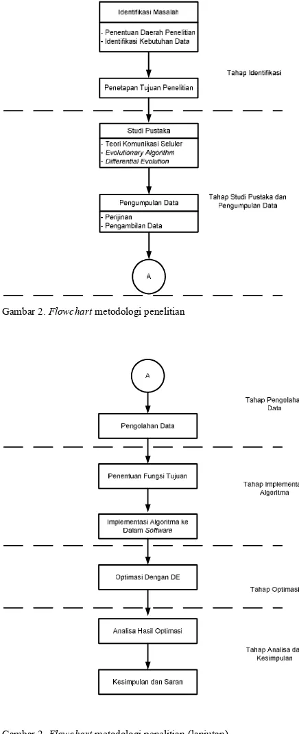 Gambar 2. Flowchart metodologi penelitian (lanjutan)