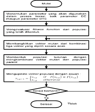 Gambar 4. Flowchart metode differential evolution