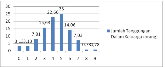 Tabel 4.5.  Jumlah Tanggungan Responden 