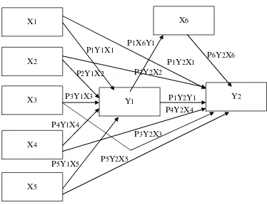 Gambar 4.2 Bagan Struktur Analisis Jalur 