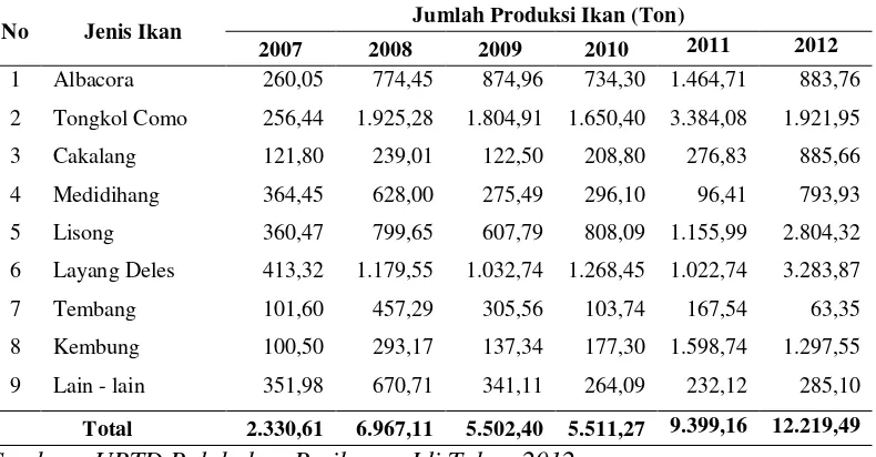 Tabel 4.1. Jumlah Produksi Jenis Ikan di Pelabuhan Perikanan Idi Tahun 