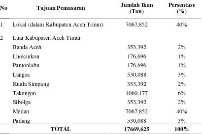 Tabel 4.2. Data Pemasaran Ikan di Pelabuhan Perikanan Idi Tahun 2012 