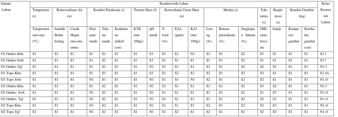 Tabel 3 Kelas Kesesuaian Lahan gambut untuk Tanaman Jagung (Zea Mays) 