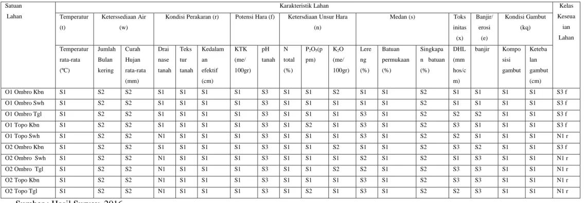 Tabel 4 Kelas Kesesuaian Lahan gambut untuk Tanaman Kelapa Sawit (Elaeis Guineensis Jacq) 