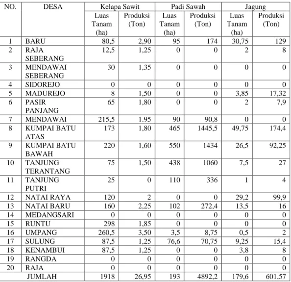 Tabel 1 Tabel Luas Tanam dan Produksi Kelapa Sawit, Padi Sawah, Jagung  Kecamatan Arut Selatan tahun 2014