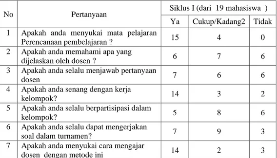 Tabel  2 :  Ringkasan hasil kuesioner mahasiswa  terhadap kegiatan pembelajaran 
