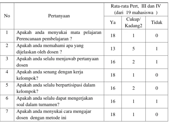 Tabel  5 :  Ringkasan hasil kuesioner mahasiswa  terhadap kegiatan pembelajaran 