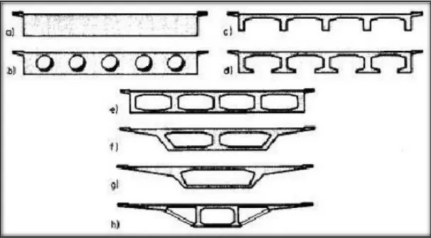 Gambar 2.7. Gambar Evolusi Box Girder 