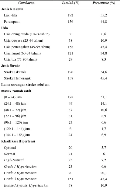 Gambaran Jumlah (N) 