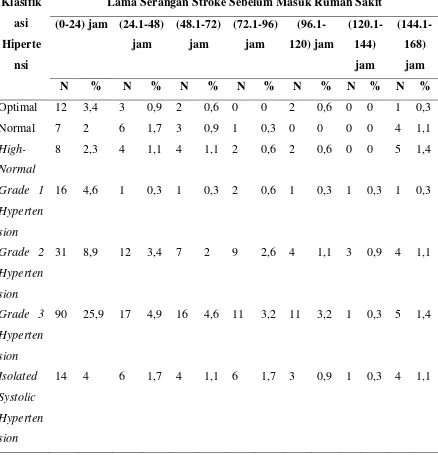 Tabel 5.2. Distribusi klasifikasi hipertensi berdasarkan lama serangan stroke 