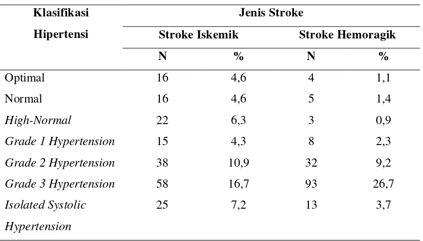 Tabel 5.3. Distribusi klasifikasi hipertensi menurut jenis stroke 