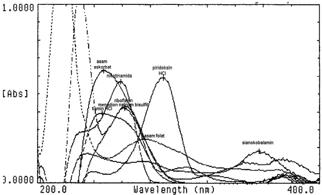 Gambar 1. Spektrum gabungan (overlay) delapan vitamin larut air pada rentang panjang gelombang 200-400 nm.