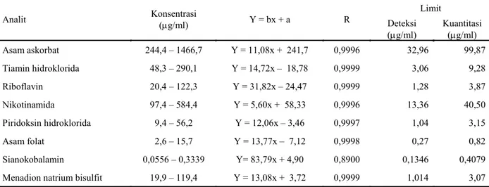 Tabel 3. Persamaan kurva baku dan koefisien korelasi analit.