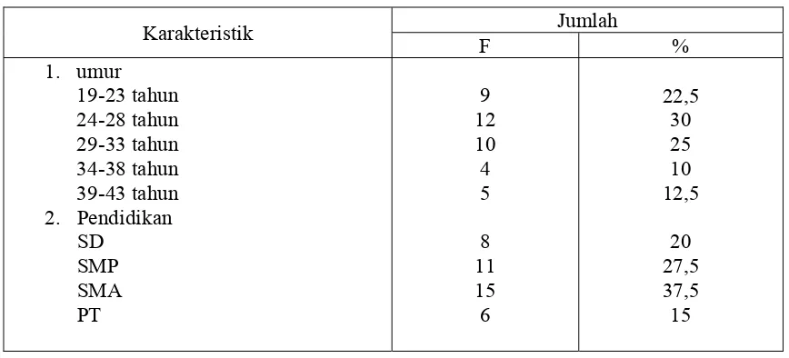 Tabel 5.1.Distibusi frekuensi dan persentase karakteristik subjek 