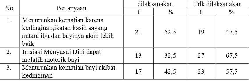 Tabel 5.4 Distribusi peran bidan tentang tujuan Inisiasi Menyusui Dini di Wilayah kerja Puskesmas Padang Bulan 