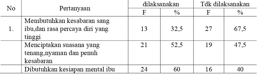 Tabel 5.7 Distribusi peran bidan tentang  kesiapan mental sebelum melakukan Inisiasi Menyusui Dini di Wilayah 
