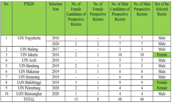 Table 1. The Number of Male and Female  Participants in the Rector Selection 2016-2020 