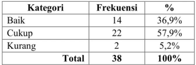 Tabel  1.  Distribusi  Frekuensi  Gambaran  Pengetahuan  Penderita  Gout  Arthritis  tentang  Penyakit Gout Arthritis di Puskesmas Pasirlayung  Kota Bandung  Kategori  Frekuensi  %  Baik  2  5,2%  Cukup  32  84,2%  Kurang  4  10,6%  Total  38  100% 