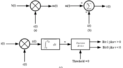 Gambar  3. Pada sisi penerima (a) Data sinyal despreading dan power spectral density (b) Data chip (PN-sequence) dan power spectral density (c)Data informasi dan power spectral density[1]