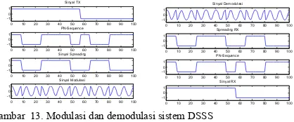 Gambar  13. Modulasi dan demodulasi sistem DSSS