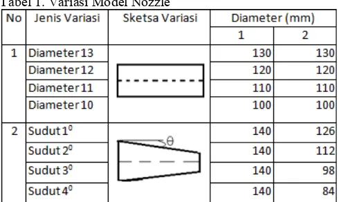 Tabel 1. Variasi Model Nozzle 