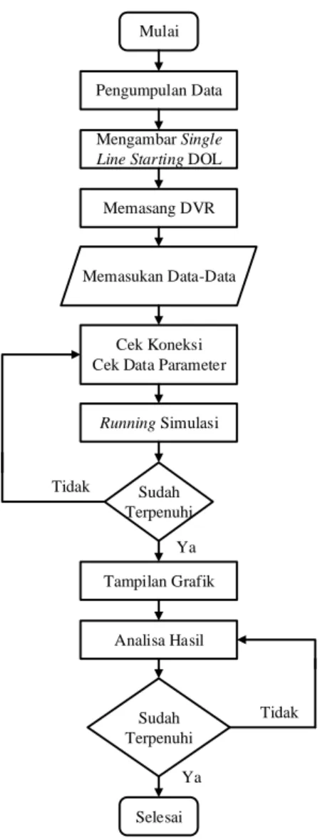 Gambar  8.  Flowchart  Simulasi  Starting  DOL  dengan  DVR  menggunakan Software 