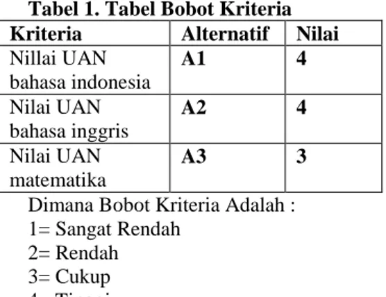 Tabel kriteria ini merupakan tabel yang  isinya  terdapat  beberapa  kriteria  –  kriteria  untuk  menentukan  penerimaan  siswa  baru  di MTs nurul Huda Tanjungsiom