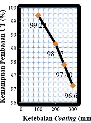 Gambar 5.Grafik hubungan ketebalan nonconductive coating pembacaan kedalaman retak menggunakan UT