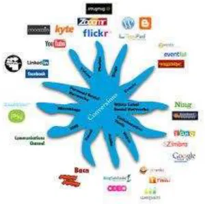 Gambar  Social Media Starfish oleh Robert Scoble 