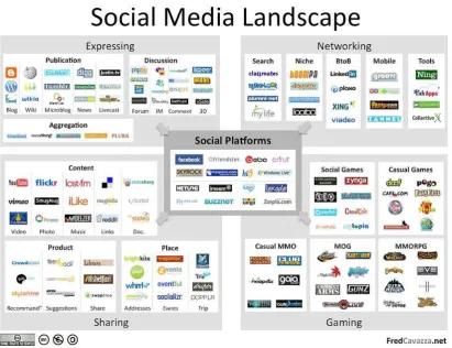 Gambar  Social Media Lanscape 