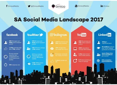 Gambar  Sosial Media Lanscape 2017 