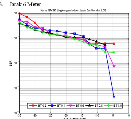 Gambar 12 Grafik BER GMSK jarak 4m lingkungan Indoor pada kondisi NLOS