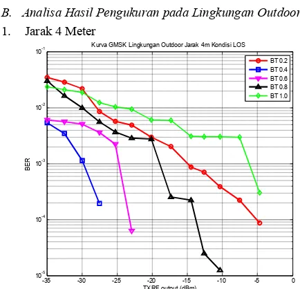 Gambar 19 Grafik BER GMSK GMSK jarak 5m lingkungan Outdoor pada kondisi LOS