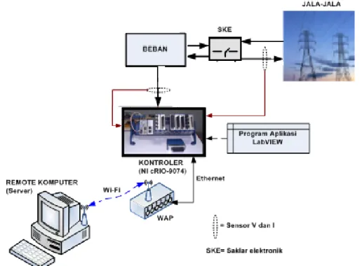 Gambar 2. Diagram rangkaian sistem monitoring secara online 