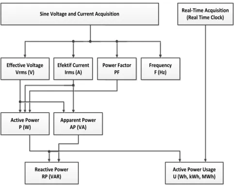 Gambar 3. Diagram alir program monitoring daya listrik 