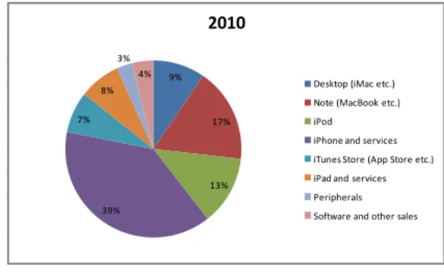 図  16 アップル製品別売上構成（2010 年） 