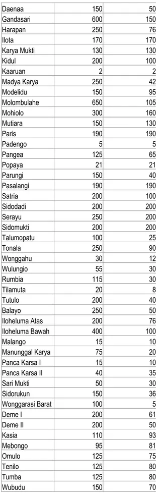 Tabel 19. Daerah Irigasi Non Teknis / Desa  di Provinsi Gorontalo 