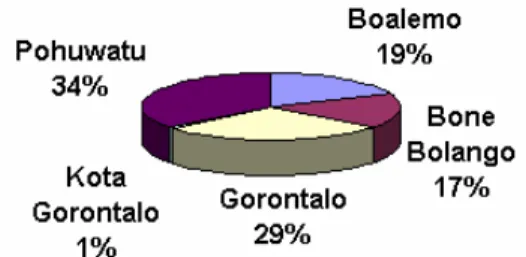 Gambar 2. Grafik Perbandingan Luas Kabupaten  di Provinsi Gorontalo 