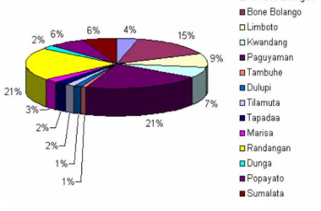 Gambar  4. Grafik Perbandingan Luas kedua  SWS di Provinsi Gorontalo 