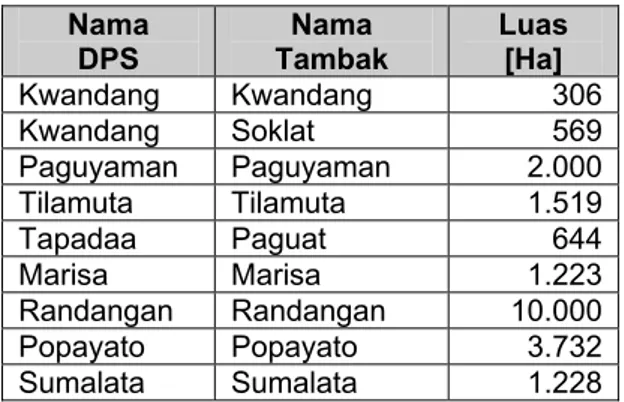 Tabel 6. Rincian Luas Tambak   di Setiap DPS di Provinsi Gorontalo  Nama  DPS Nama  Tambak Luas  [Ha] Kwandang Kwandang 306 Kwandang Soklat 569 Paguyaman Paguyaman 2.000 Tilamuta Tilamuta 1.519 Tapadaa Paguat 644 Marisa Marisa 1.223 Randangan Randangan 10.